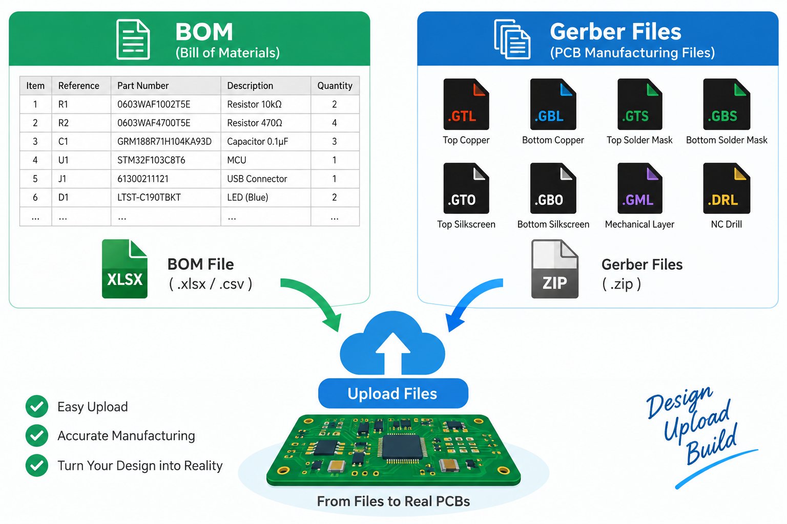 BOM and Gerber manufacturing data package for quotation