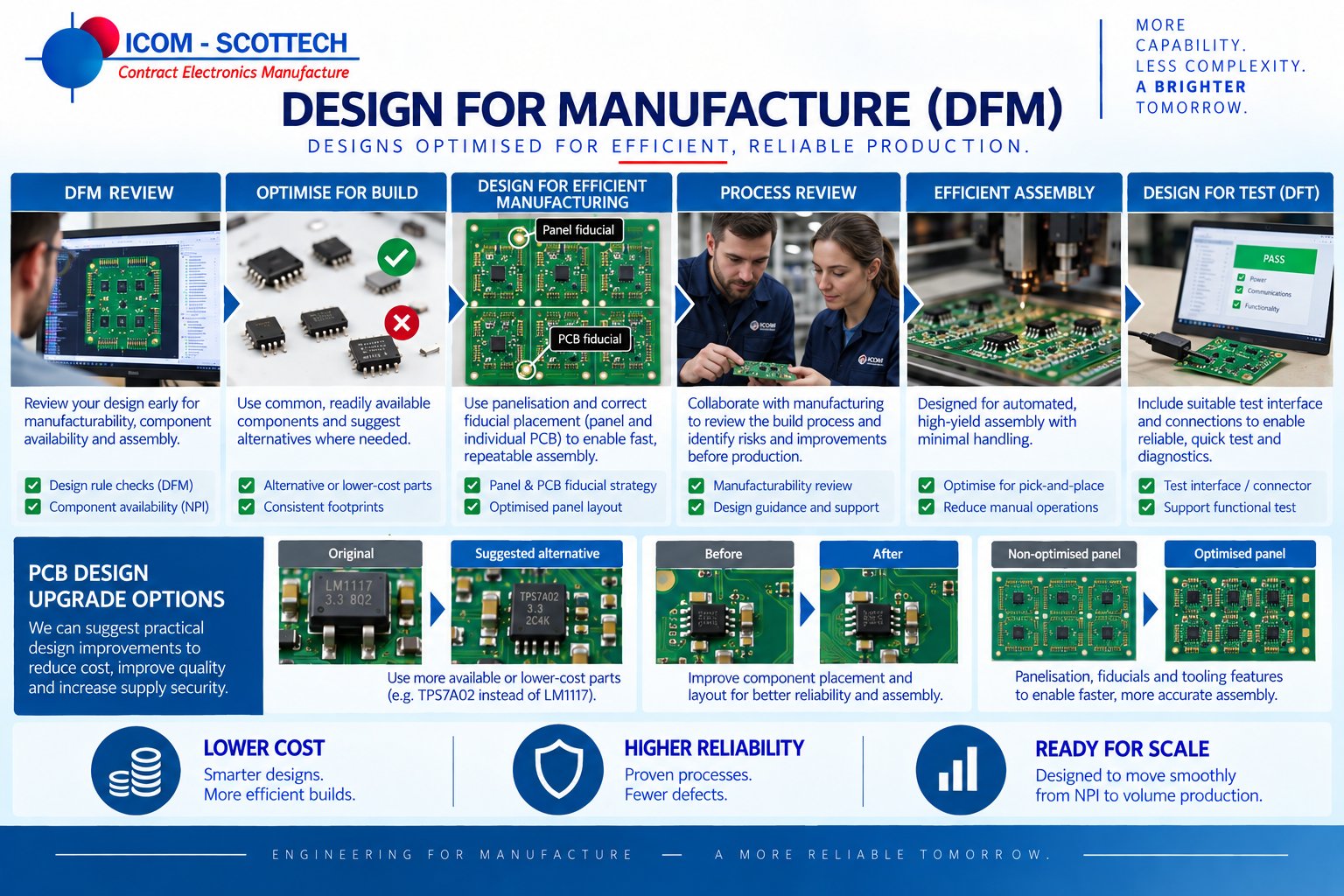Design for Manufacture review diagram covering buildability, test provisions and pilot-build validation