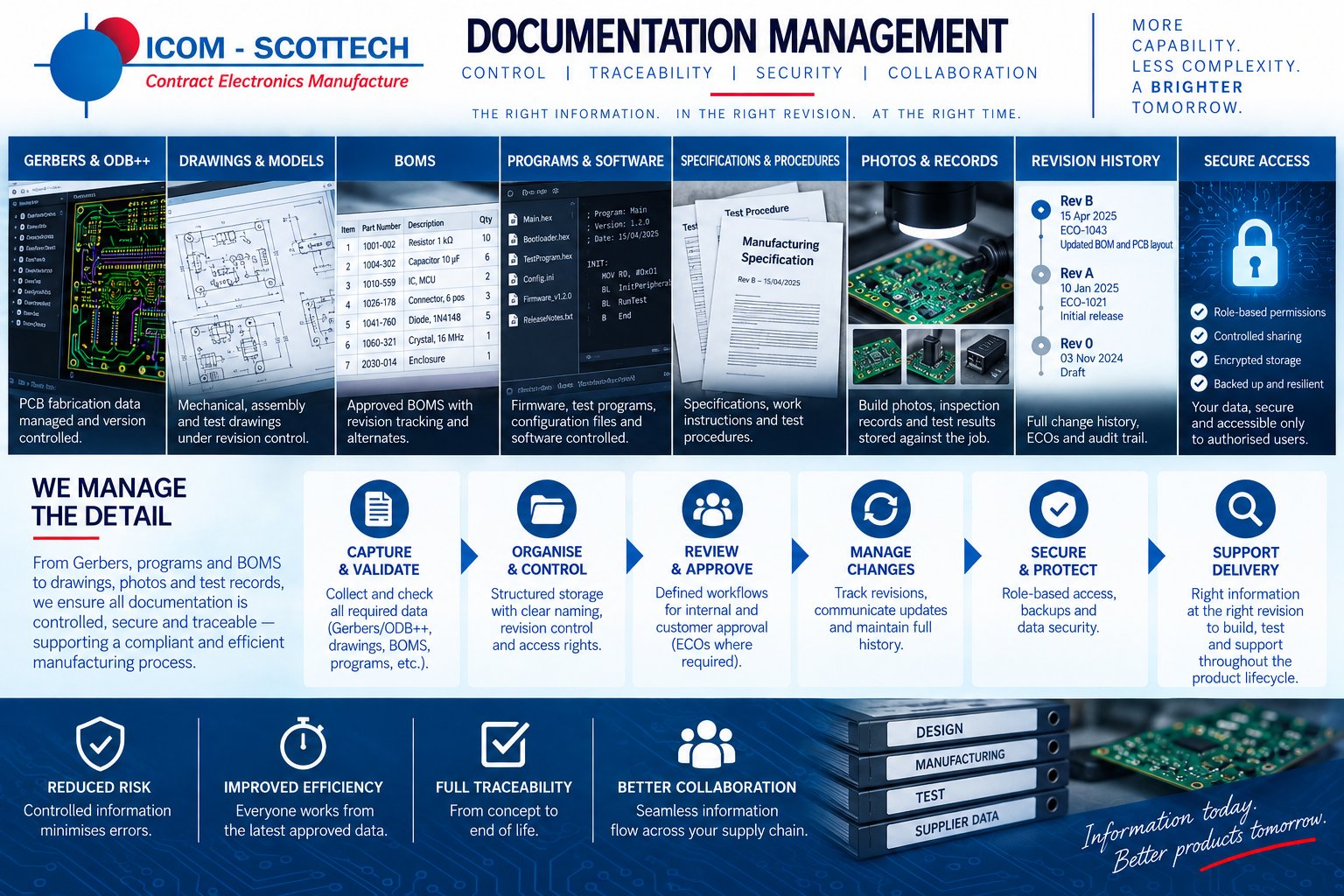 Documentation management diagram covering released data sets, revision baselines and controlled build packs