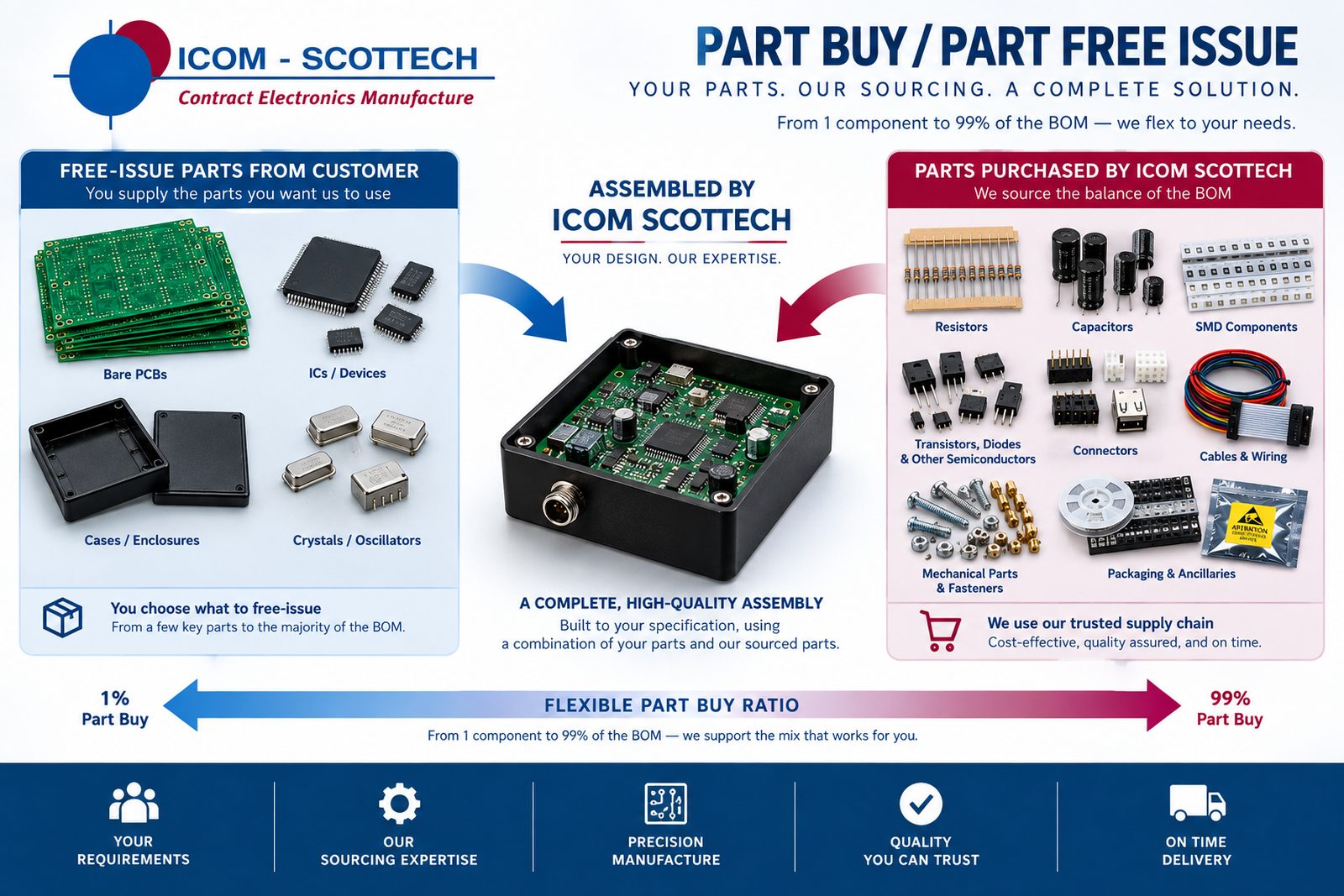 Hybrid model diagram showing customer free-issued parts and Icom-Scottech purchased parts combined into one assembly