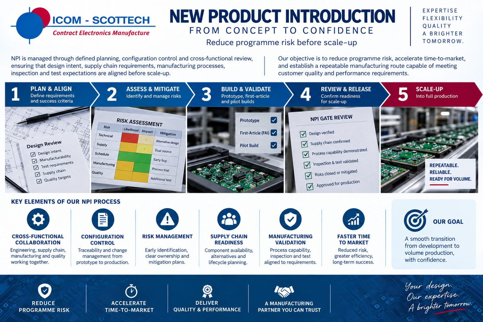New Product Introduction diagram showing the five stages from plan and align through to scale-up