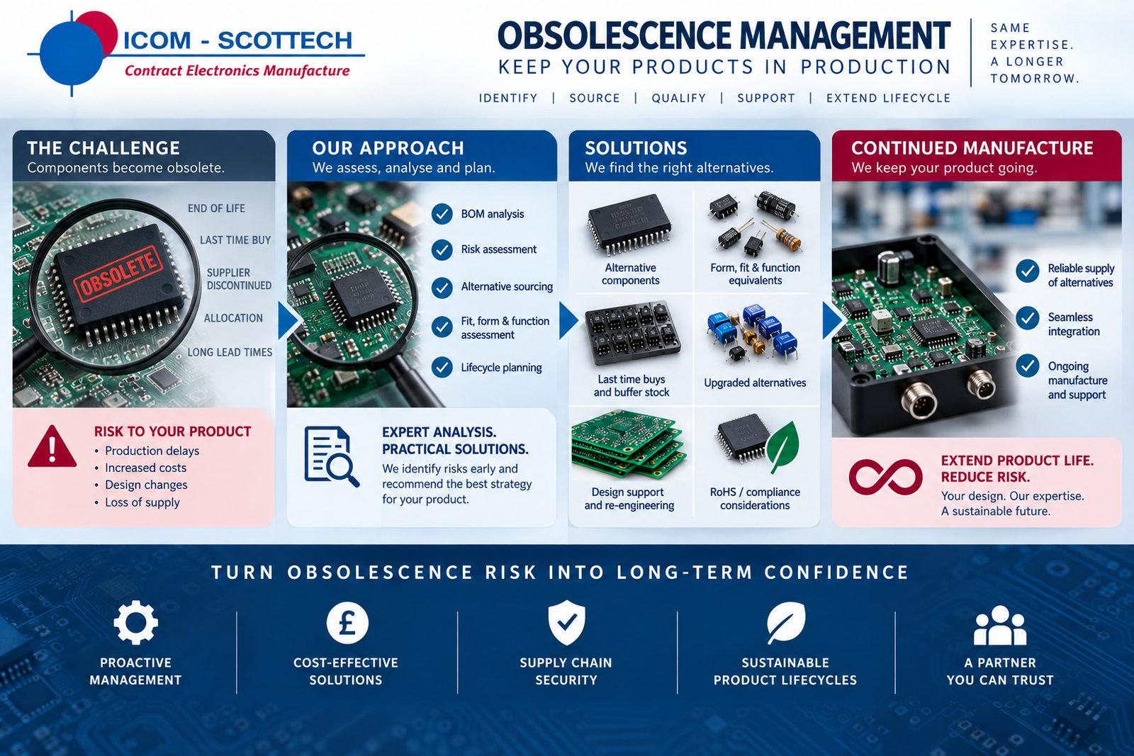 Obsolescence management diagram covering risk review, alternative sourcing and continued manufacture