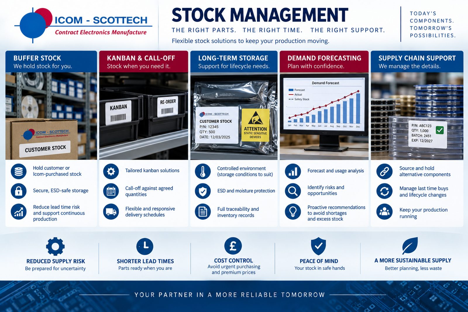 Stock management diagram covering buffer stock, kanban and call-off, long-term storage, demand forecasting and supply chain support