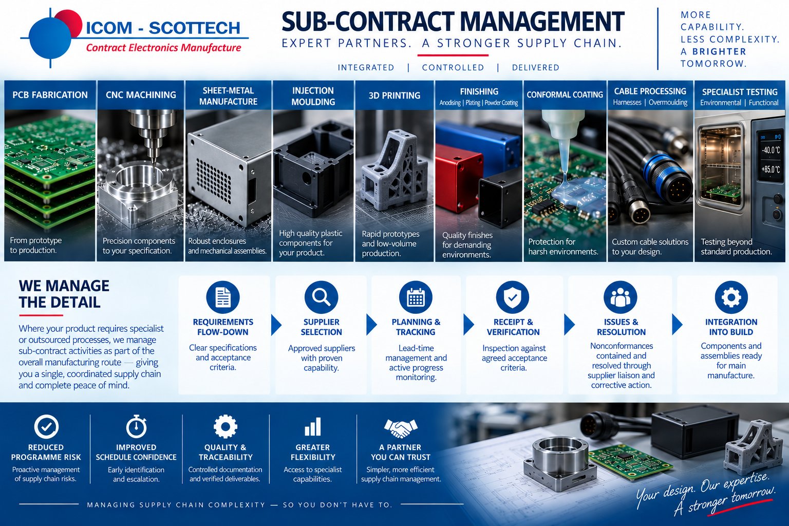 Sub-contract management diagram covering requirement flow-down, supplier tracking and incoming verification