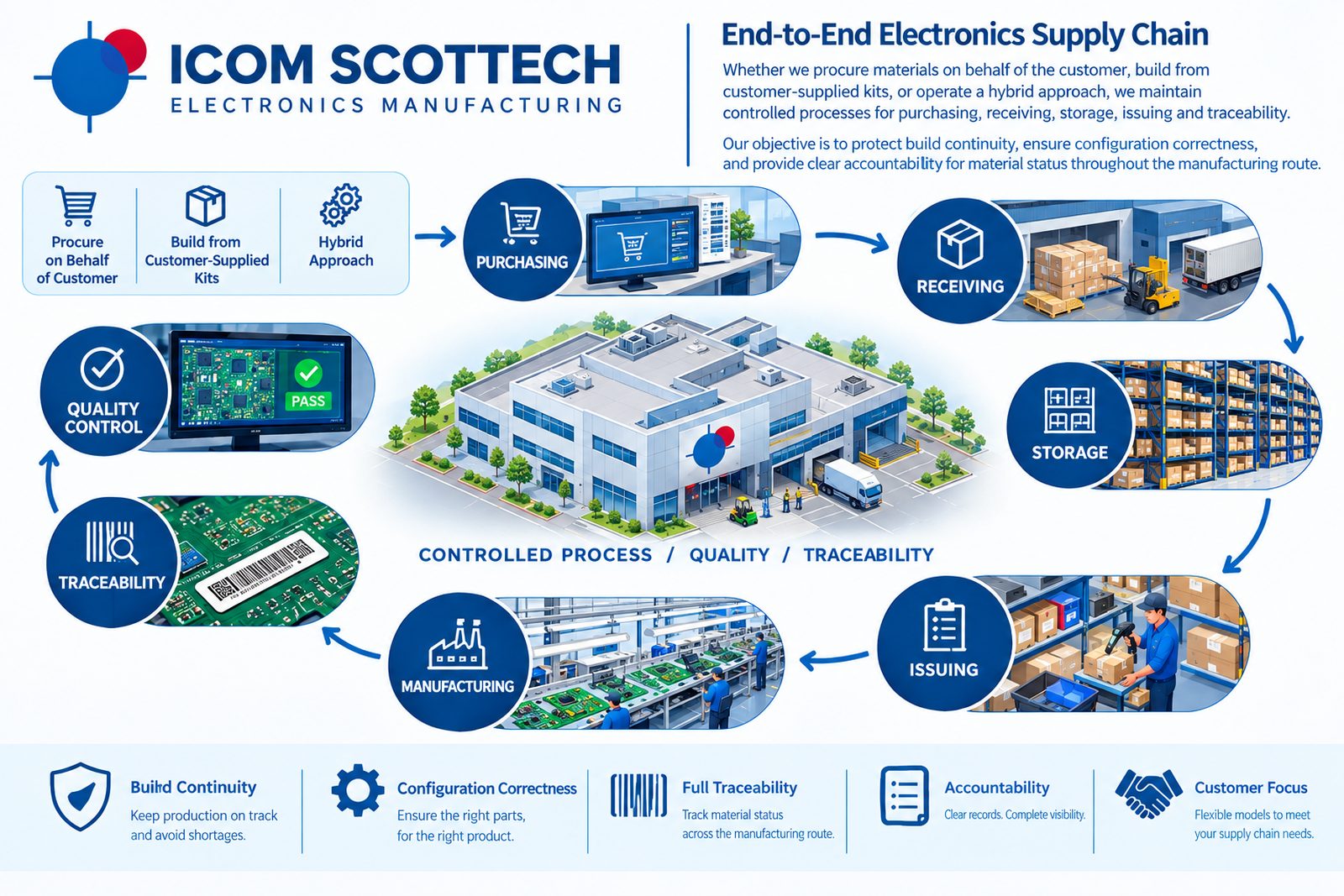 End-to-end electronics supply chain diagram showing purchasing, receiving, storage, issuing, manufacturing, quality control and traceability